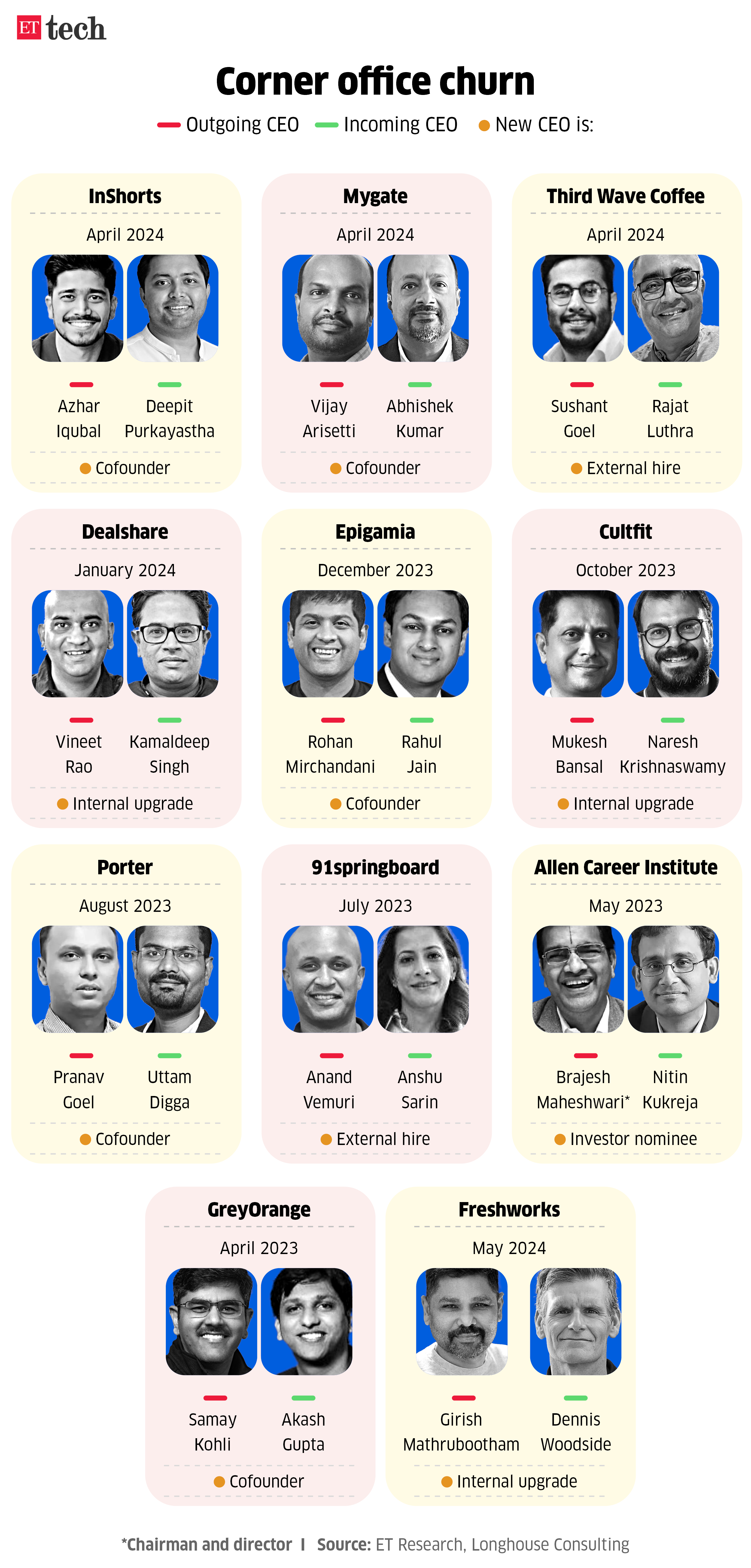 Corner office churn_founder-CEOs stepping down at several startups_Graphic_collage_MAY 2024_THUMB_ETTECH